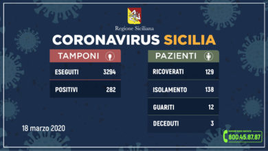 Photo of Coronavirus: ad Enna 6 rivoverati e 2 in isolamento domiciliare