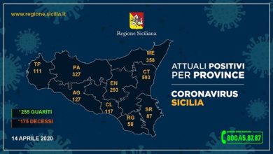 Photo of 293 contagiati in Provincia. Dati aggiornati al 14 aprile