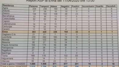 Photo of Dati contagi tutta la provincia aggiornati dall’Asp alla giornata odierna
