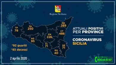 Photo of 226 contagiati in provincia. 13,33 casi ogni 10.000 abitanti
