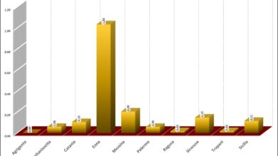 Photo of Ad Enna 1,03 ricoveri ogni mille abitanti quasi 8 volte la media delle province siciliane. Il grande lavoro dei sanitari ennesi