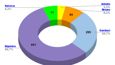 Photo of Dati parziali scrutinio