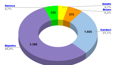 Photo of Parziali scrutini elezioni Enna