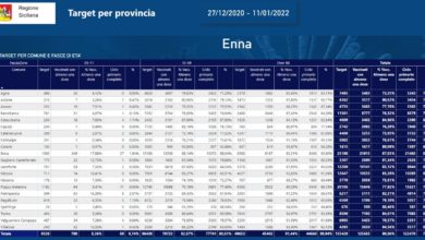Photo of In aumento il numero di soggetti che si sottopongono alla prima dose del vaccino. Report vaccinati