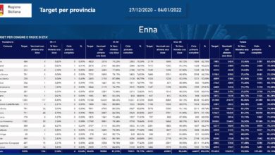 Photo of Il 78% dei bambini della provincia ha completo il primo ciclo vaccinale. Report dei vaccinati