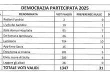 Photo of Enna, bilancio partecipato: grande coinvolgimento cittadino