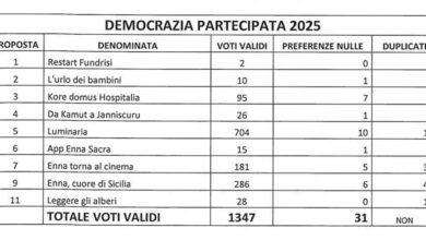 Photo of Enna, bilancio partecipato: grande coinvolgimento cittadino